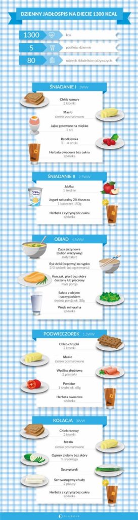 Przykładowy jadłospis na diecie redukcyjnej 1300 kcal