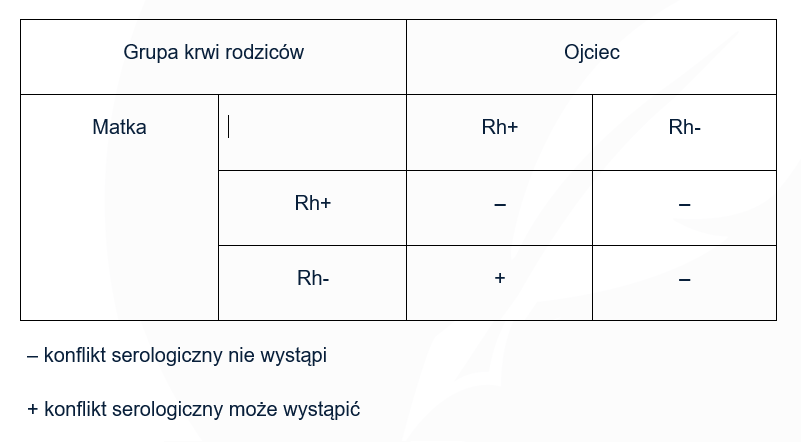 Konflikt serologiczny tabela