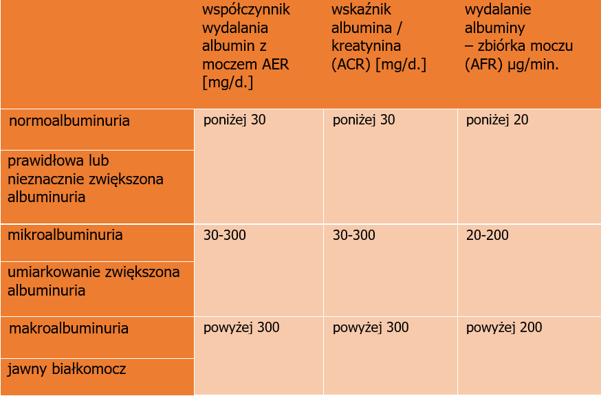 interpretacja wyniku badania moczu pod kątem albuminurii